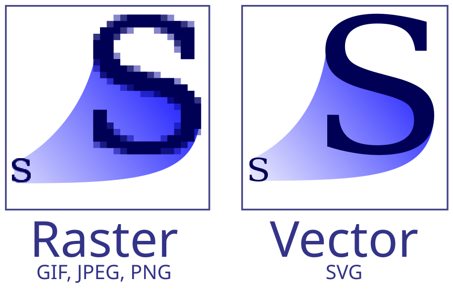 Unterschied zwischen Pixelformat und Vektorformat (Quelle: https://en.wikipedia.org/wiki/Vector_graphics)